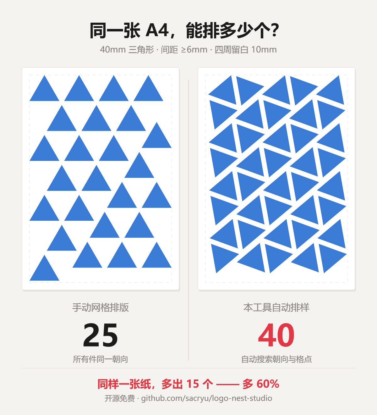 同一张 A4 纸的对比：手动网格排 25 个 logo，自动排样排 40 个